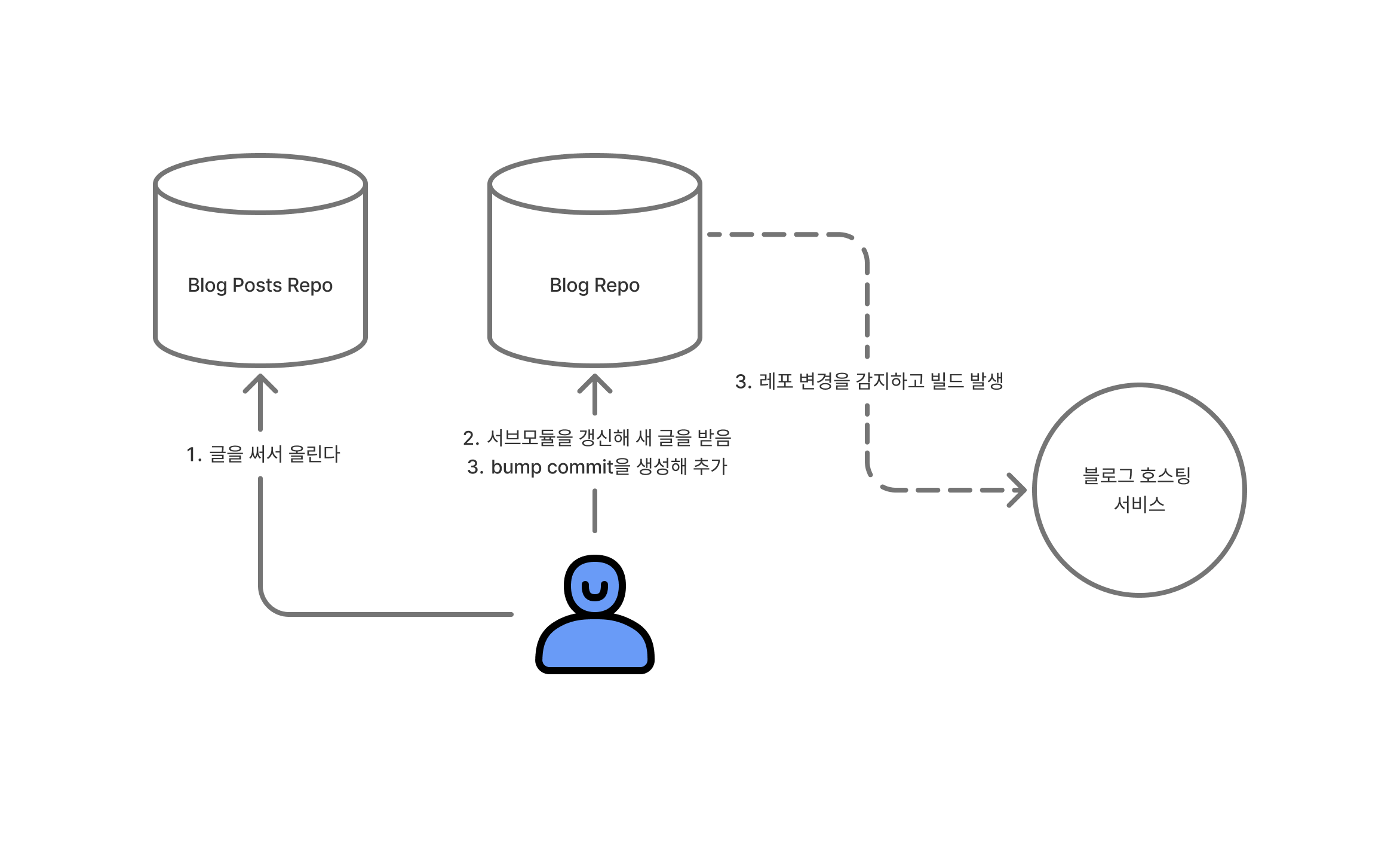 previous hosting structure